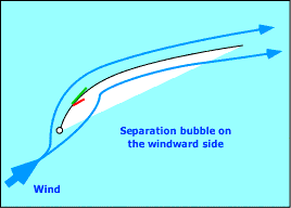 Windward separation bubble