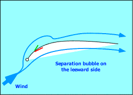 Leeward separation bubble